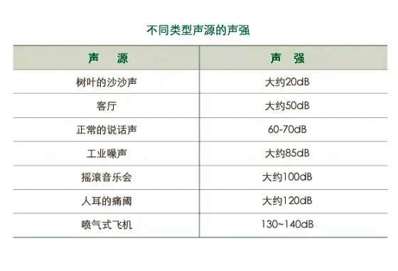 不同場所對于噪音等級的具體要求