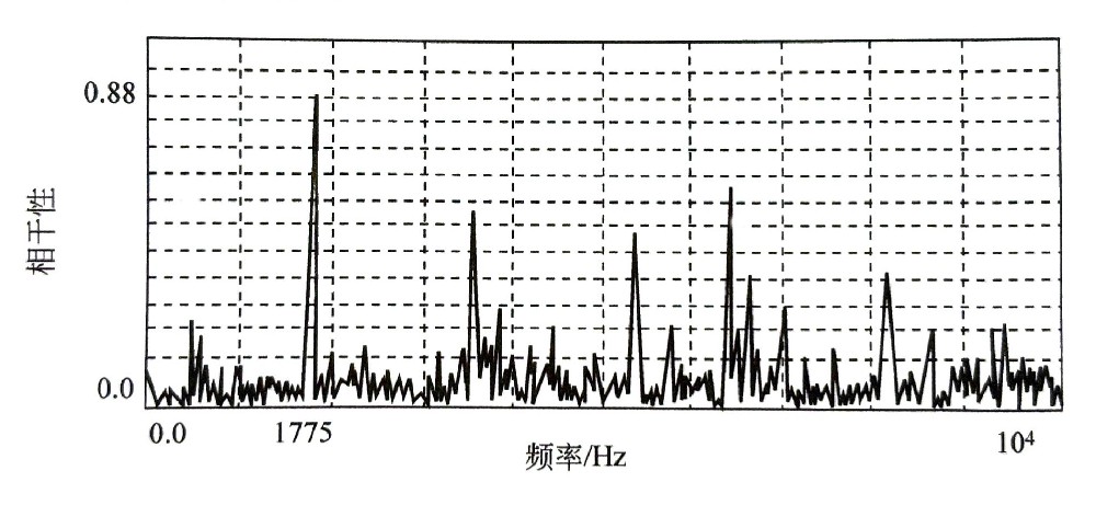 噪聲源的識別方法——相干分析法的應用與偏相十分析法的應用